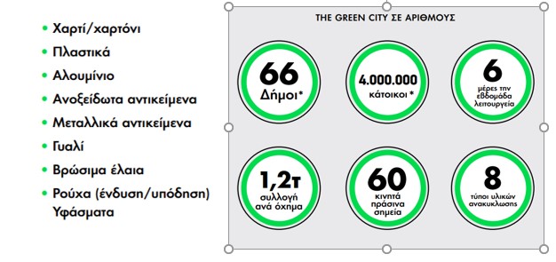 Στο πρόγραμμα The Green City συμμετέχει ο Δήμος Χαλανδρίου – Πώς θα λειτουργήσουν τα κινητά πράσινα σημεία