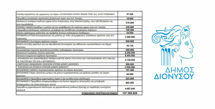 127 εκ. ευρώ έργων και μελετών εξασφαλίζουν το αύριο των πολιτών του Δήμου Διονύσου κι αφήνουν οριστικά πίσω το χθες και την ανυποληψία